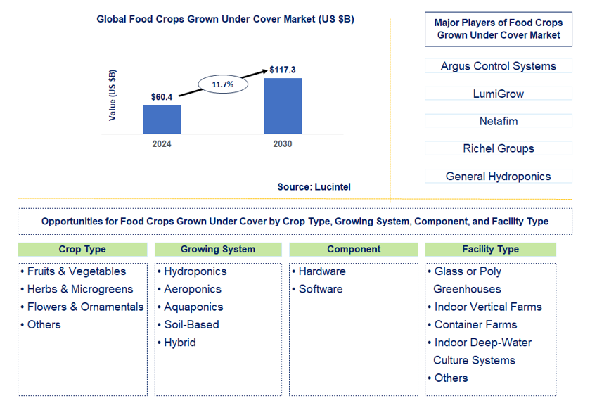 Food Crops Grown Under Cover Trends and Forecast