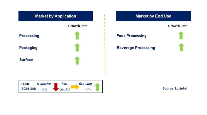 Food Disinfection by Segment