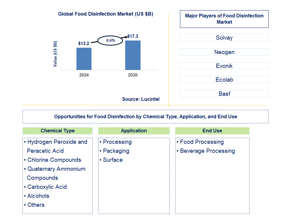 Food Disinfection Trends and Forecast