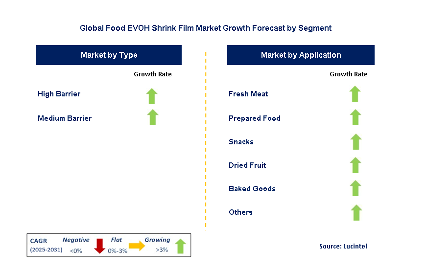 Food EVOH Shrink Film Market by Segment