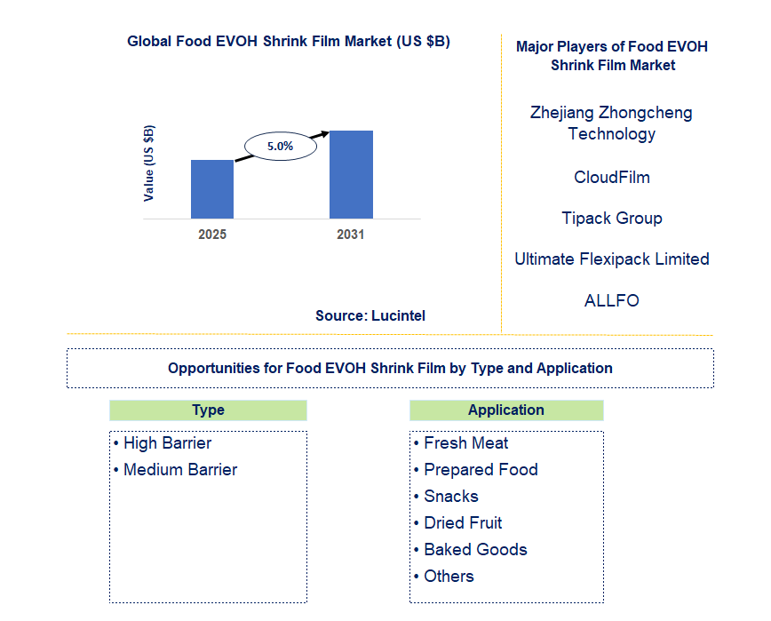 Food EVOH Shrink Film Market Trends and Forecast
