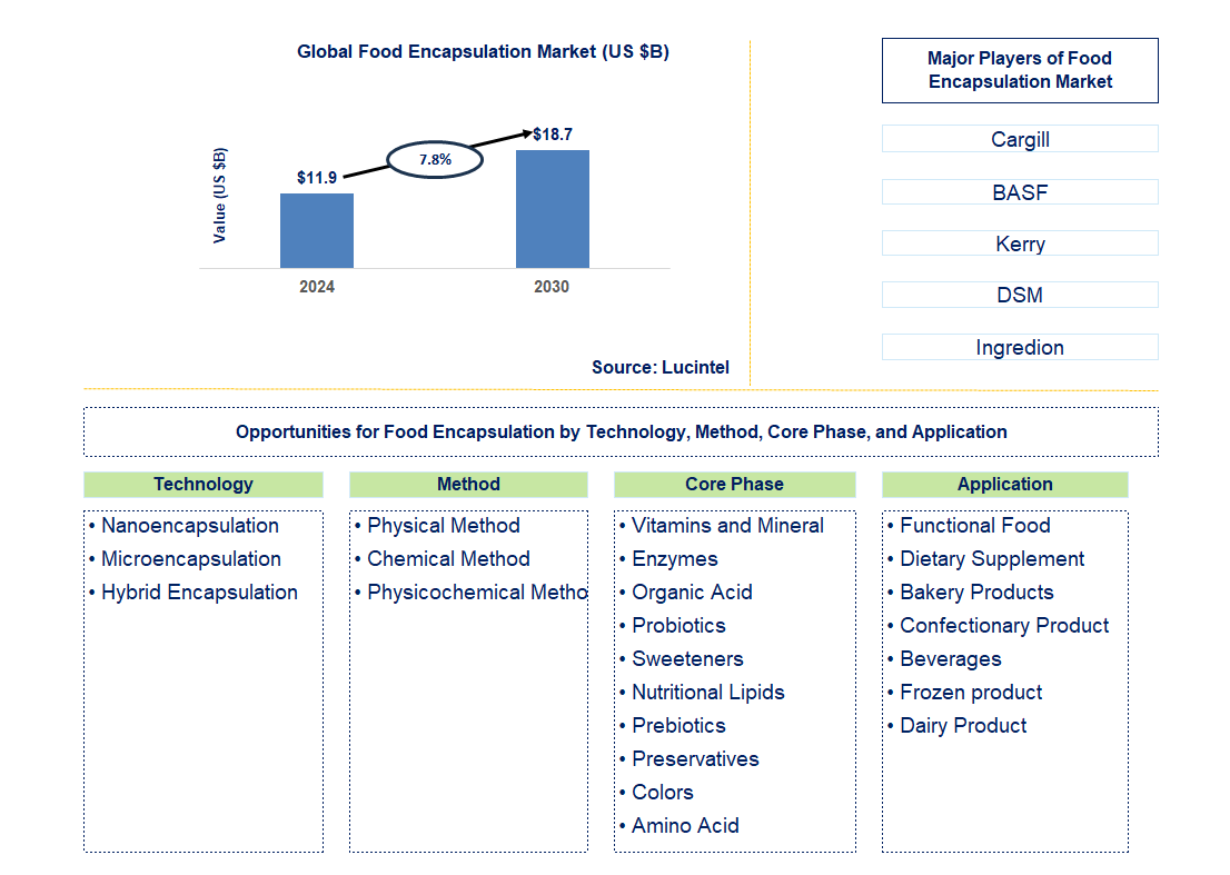 Food Encapsulation Trends and Forecast