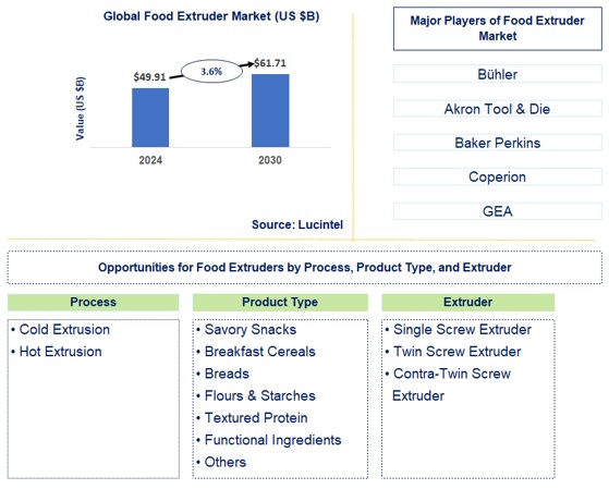 Food Extruder Trends and Forecast