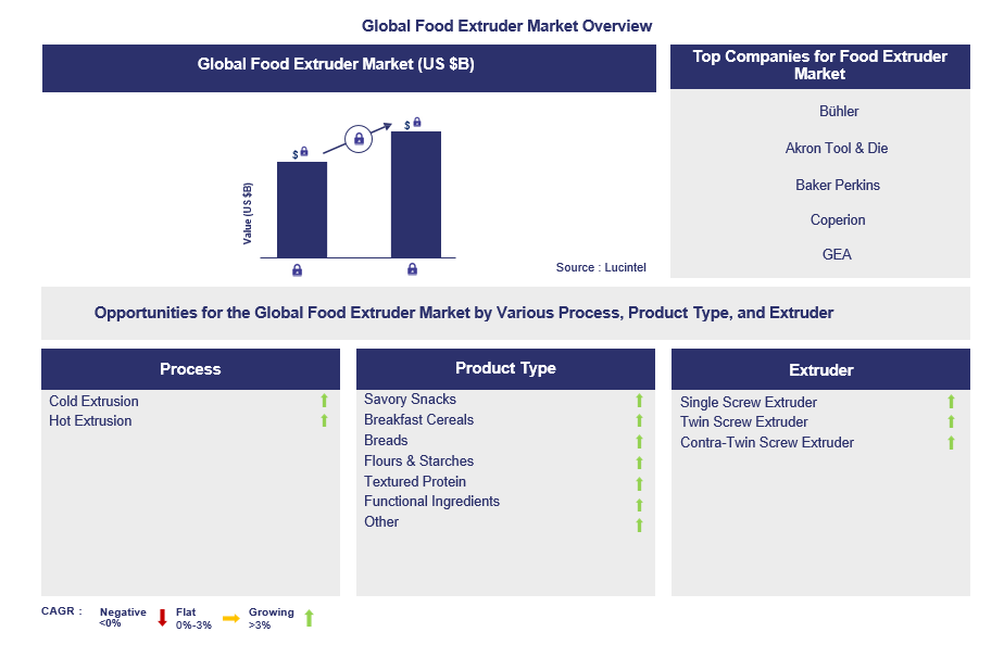 Food Extruder Trends and Forecast