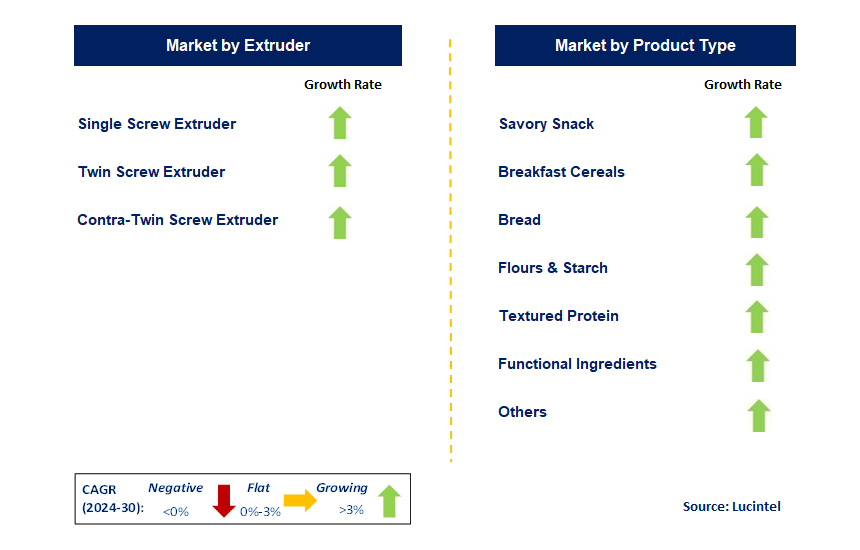 Food Extrusion by Segment