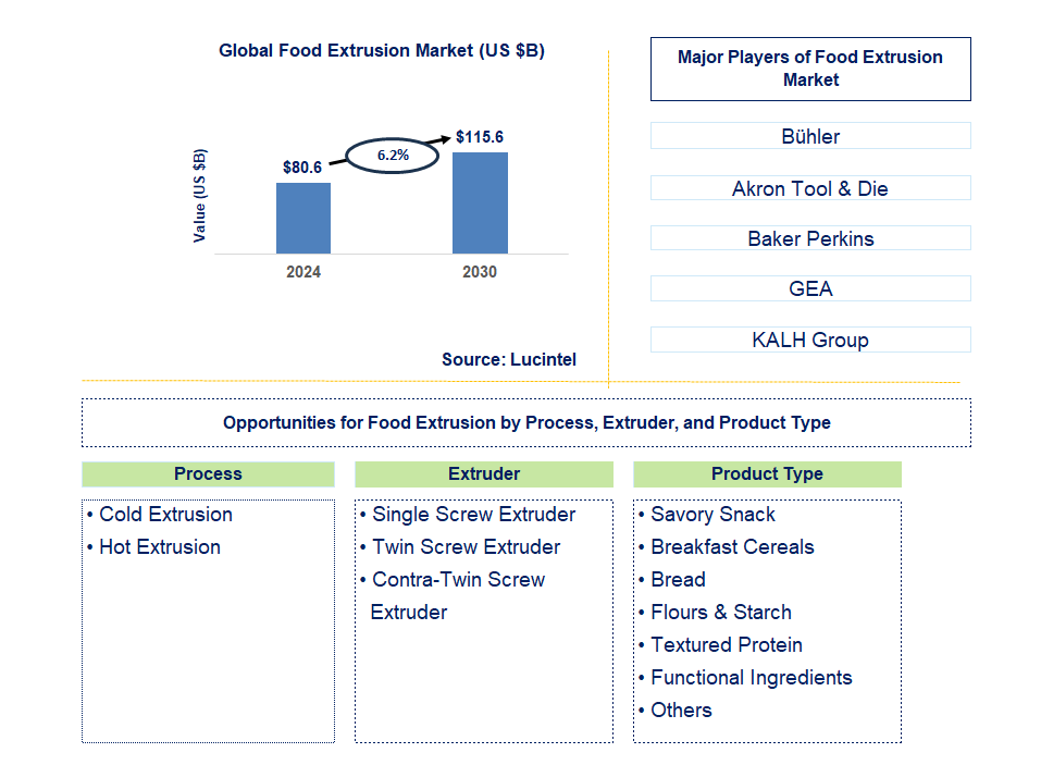 Food Extrusion Trends and Forecast