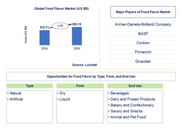 Food Flavor Trends and Forecast