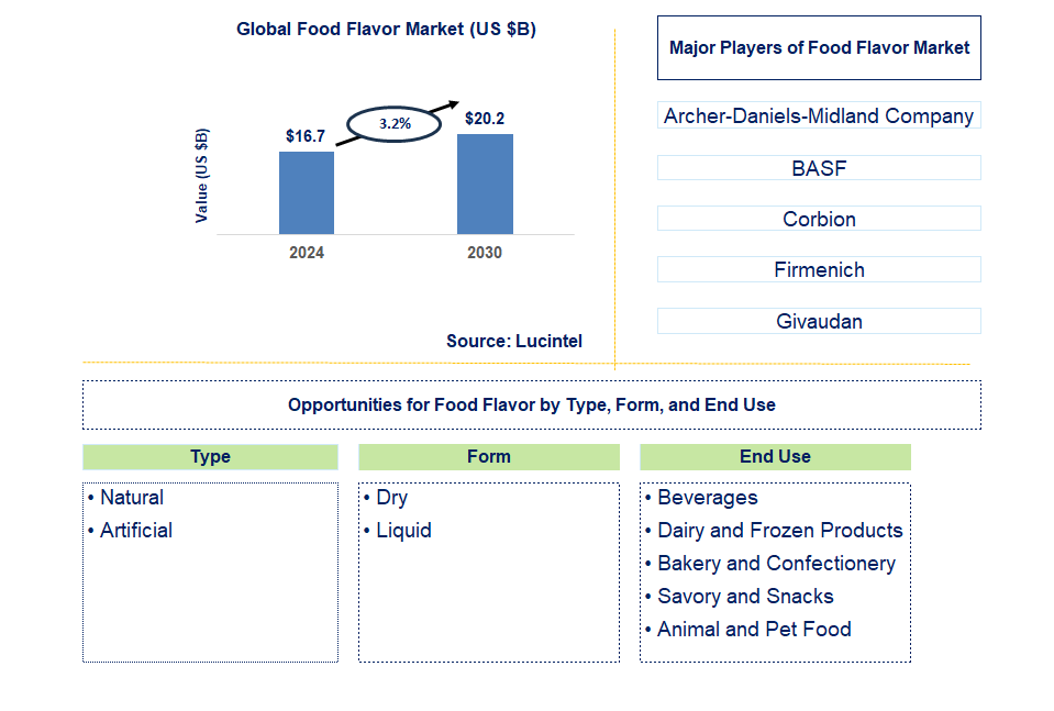 Food Flavor Trends and Forecast