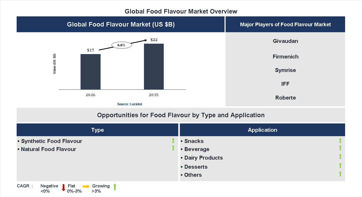 Food Flavour Market Trends and Forecast