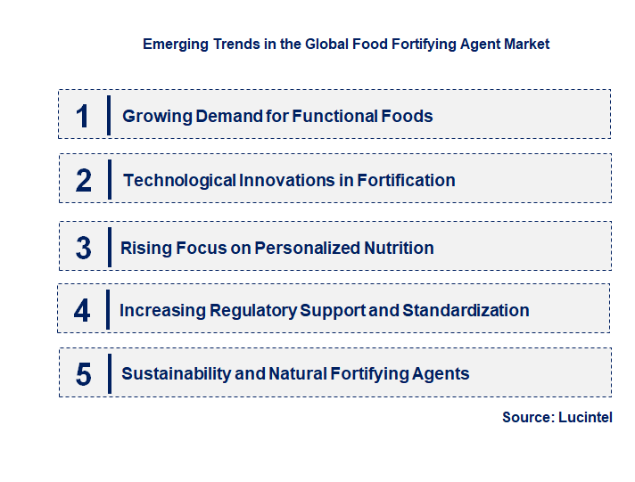 Emerging Trends in the Food Fortifying Agent Market Emerging Trends in the Food Fortifying Agent Market