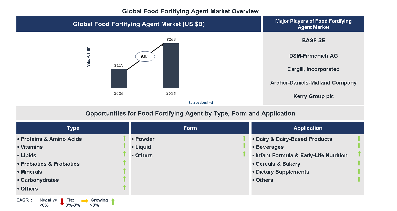 Food Fortifying Agent Market Trends and Forecast Food Fortifying Agent Market Trends and Forecast