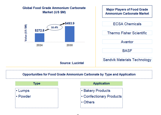 Food Grade Ammonium Carbonate Trends and Forecast