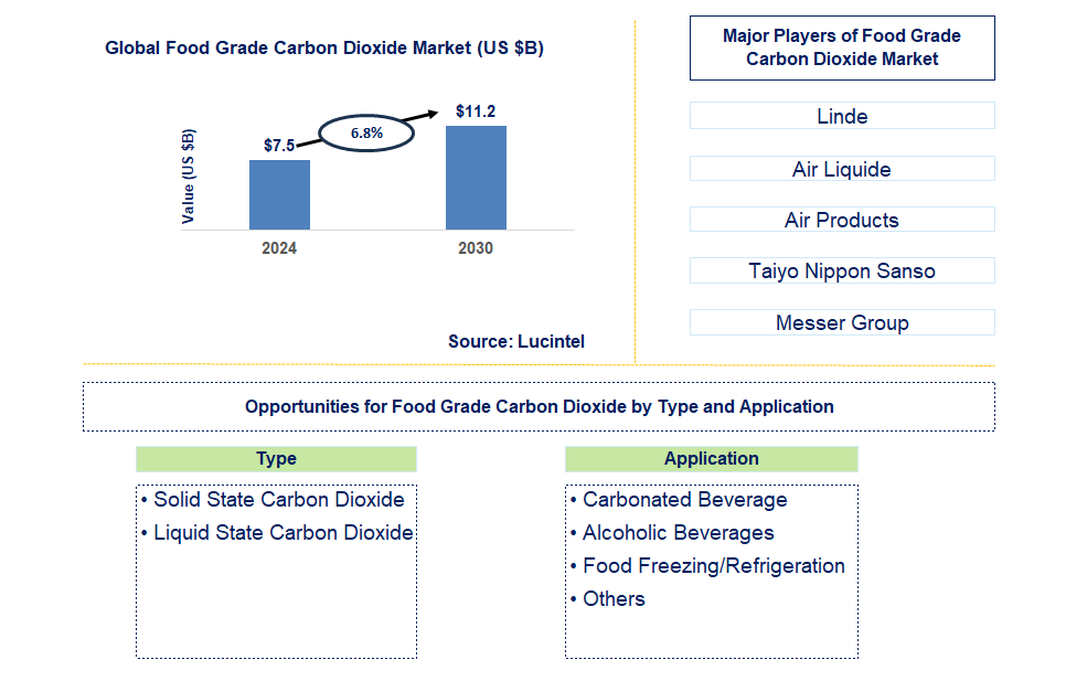 Food Grade Carbon Dioxide Trends and Forecast