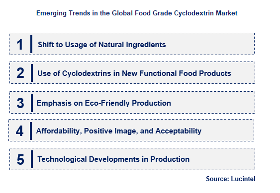 Food Grade Cyclodextrin by Emerging Trend
