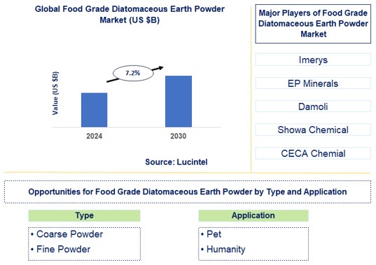 Food Grade Diatomaceous Earth Powder Trends and Forecast