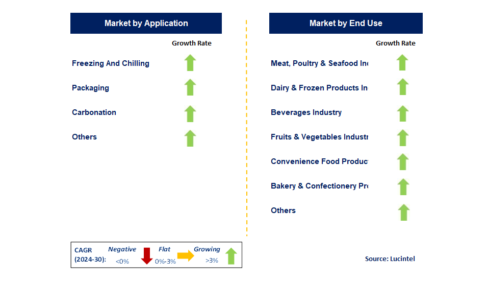 Food Grade Gases by Segment