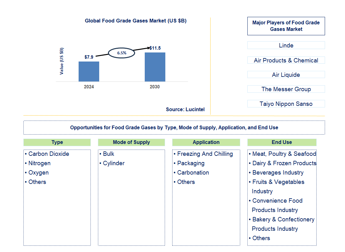 Food Grade Gases Trends and Forecast