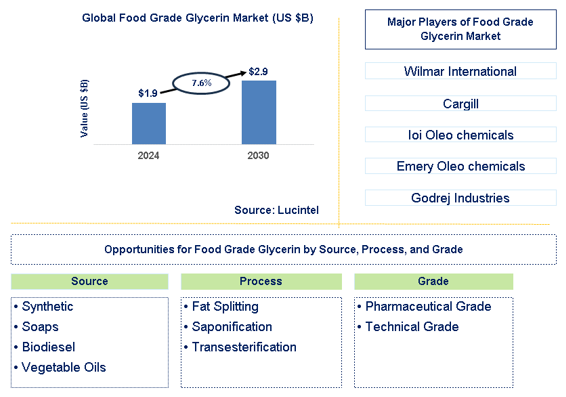 Food Grade Glycerin Trends and Forecast