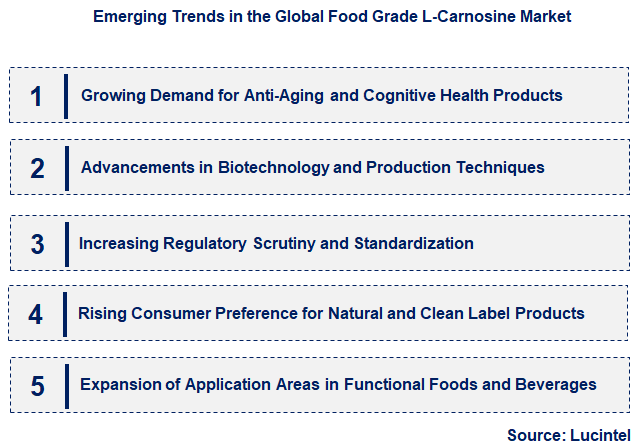Emerging Trends in the Food Grade L-Carnosine Market