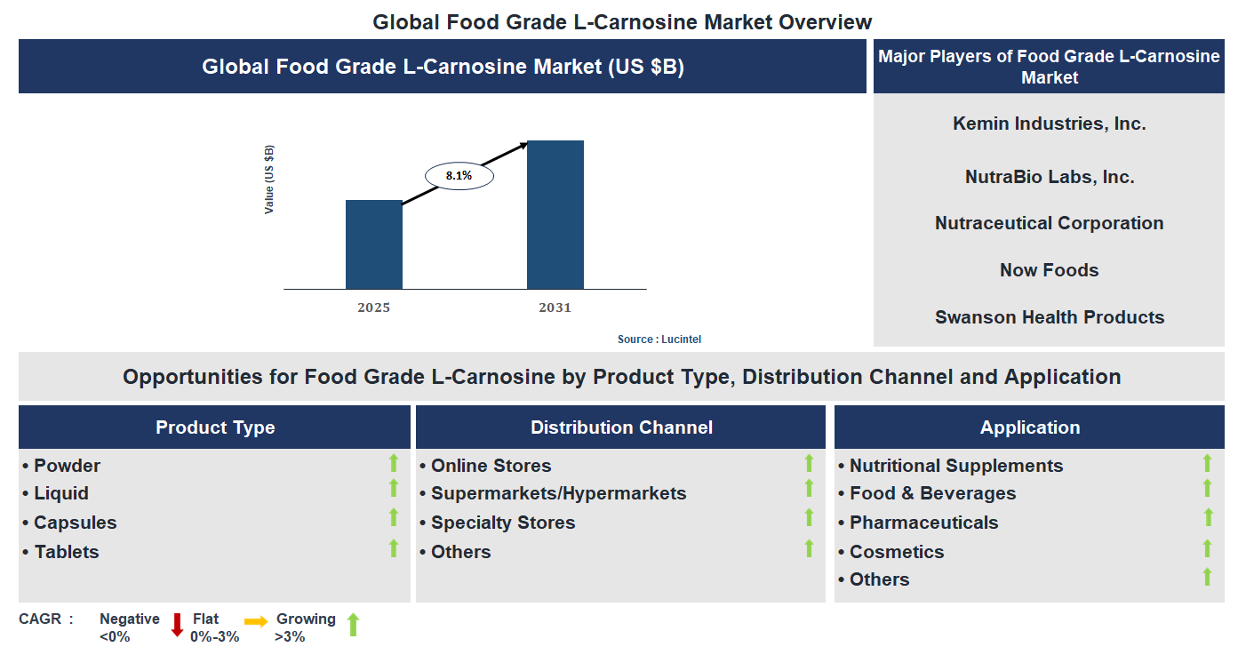 Food Grade L-Carnosine Market Trends and Forecast