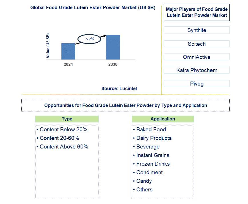 Food Grade Lutein Ester Powder Trends and Forecast