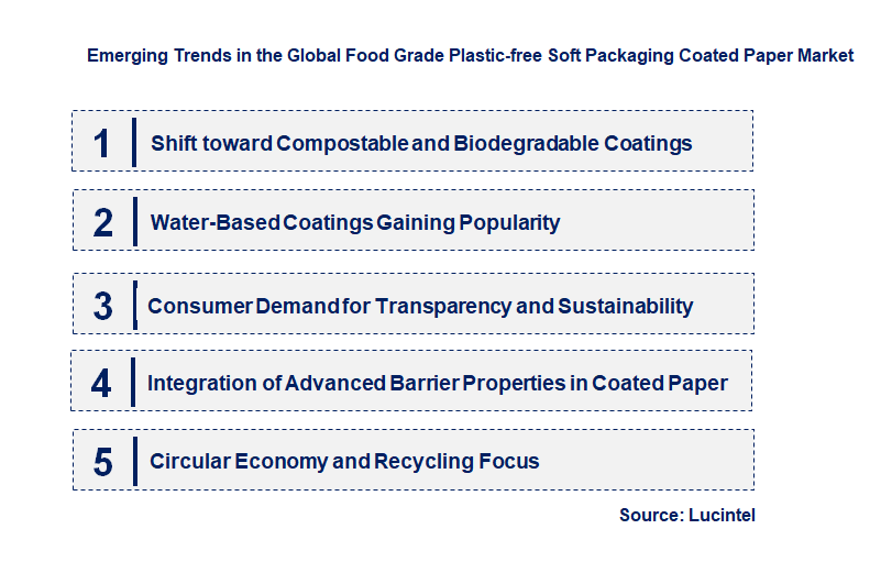 Emerging Trends in the Food Grade Plastic-free Soft Packaging Coated Paper Market