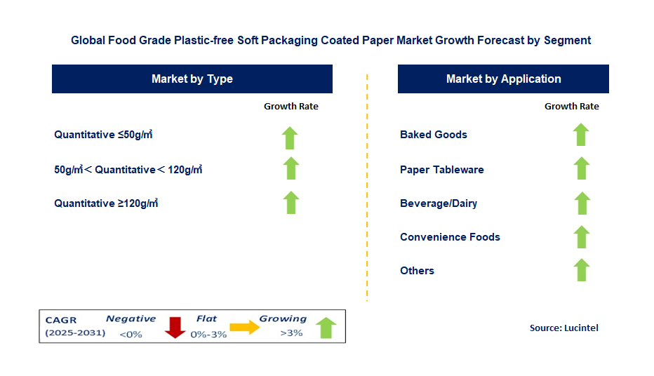 Food Grade Plastic-free Soft Packaging Coated Paper Market by Segment