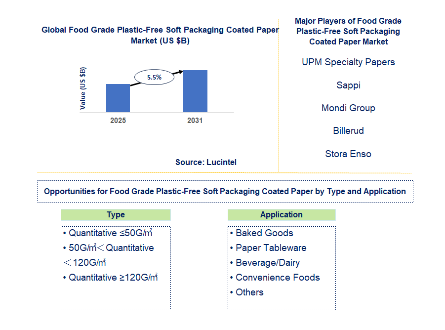 Food Grade Plastic-free Soft Packaging Coated Paper Market Trends and Forecast