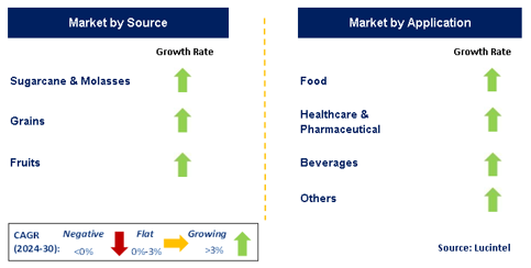 Food Grade Polyol by Segment