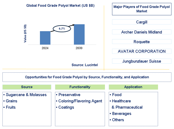 Food Grade Polyol Trends and Forecast