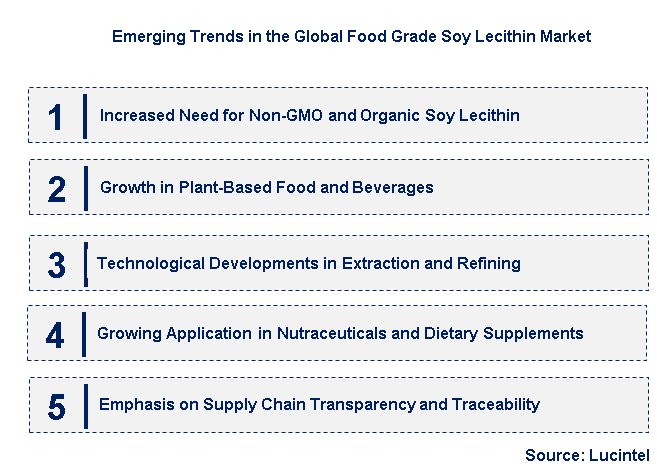 Emerging Trends in the Food Grade Soy Lecithin Market