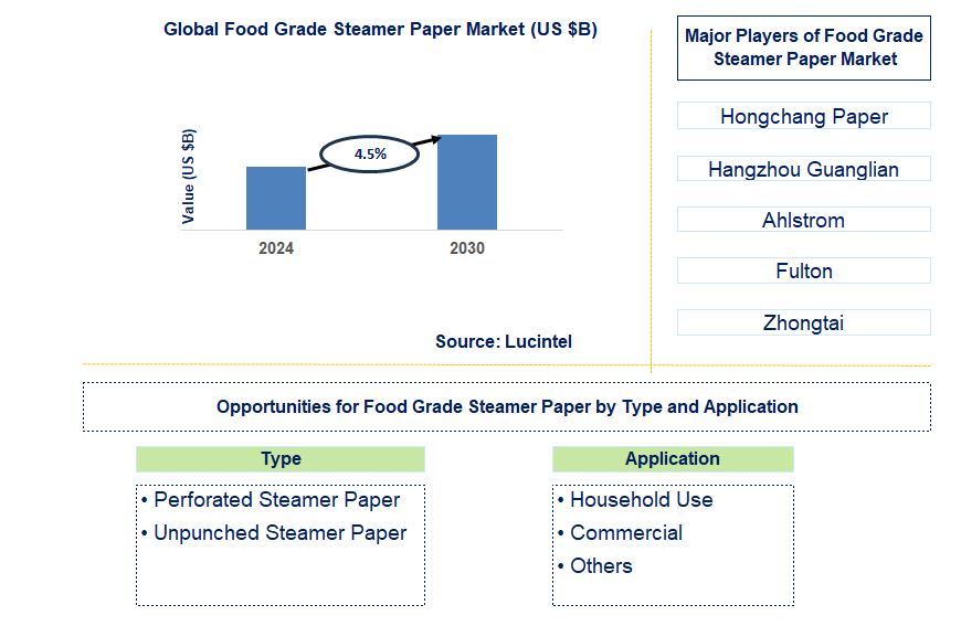 Food Grade Steamer Paper Trends and Forecast