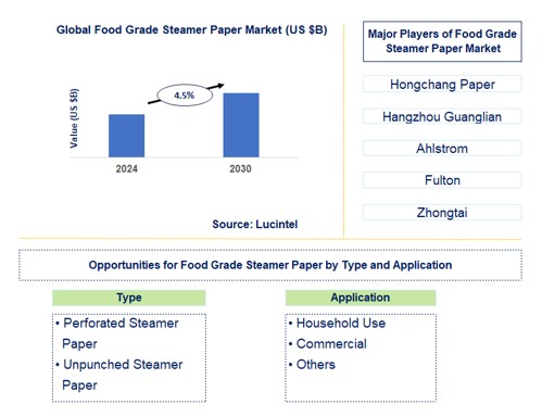 Food Grade Steamer Paper Trends and Forecast