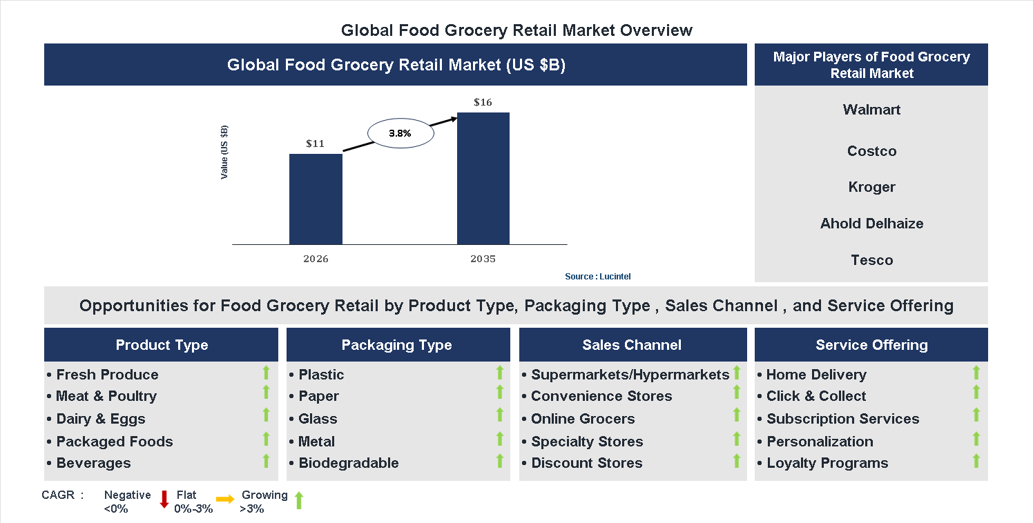 Food Grocery Retail Market Trends and Forecast Food Grocery Retail Market Trends and Forecast