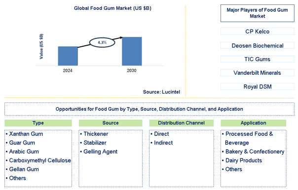 Food Gum Trends and Forecast