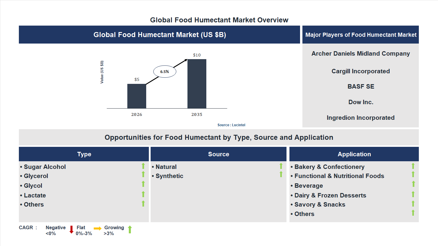 Food Humectant Market Trends and Forecast