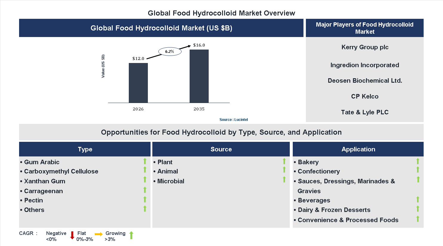 Food Hydrocolloid Market Trends and Forecast
