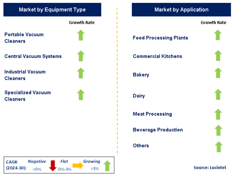 Food Industry Vacuum Cleaning by Segment