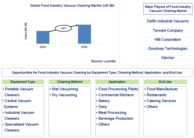 Food Industry Vacuum Cleaning Trends and Forecast