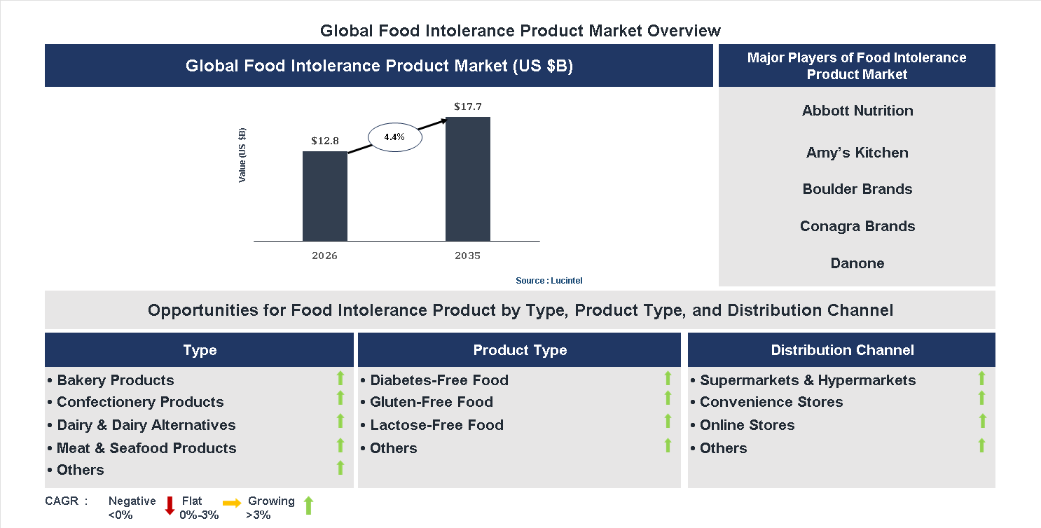 Food Intolerance Product Market Trends and Forecast