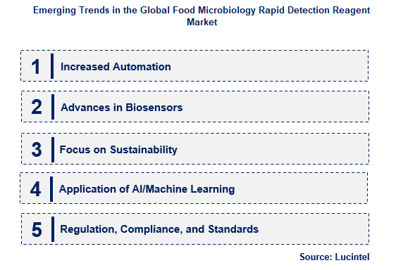 Food Microbiology Rapid Detection Reagent by Emerging Trend