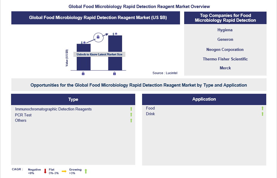 Food Microbiology Rapid Detection Reagent Trends and Forecast