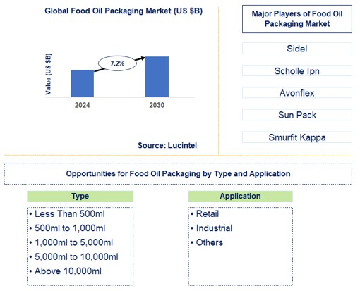 Food Oil Packaging Market Trends and Forecast