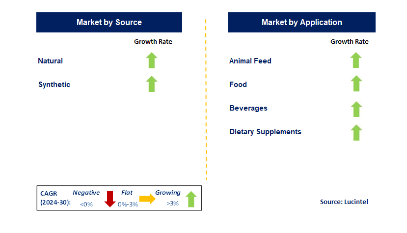 Food Oil Suspension by Segment