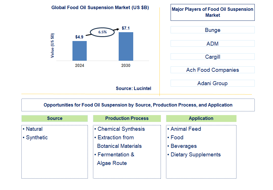 Food Oil Suspension Trends and Forecast