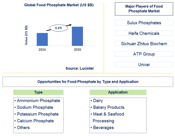 Food Phosphate Trends and Forecast