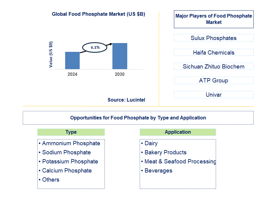 Food Phosphate Trends and Forecast