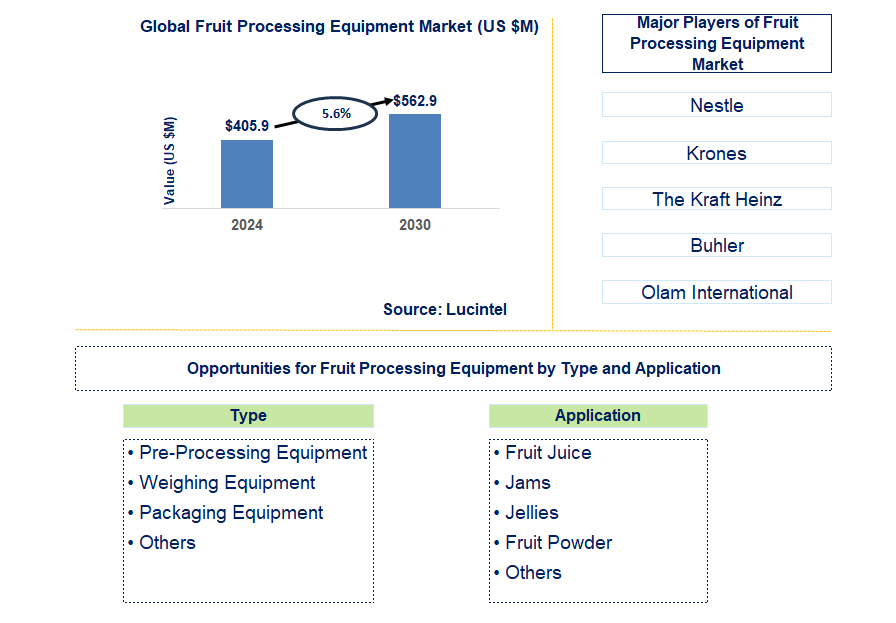 Fruit Processing Equipment Trends and Forecast