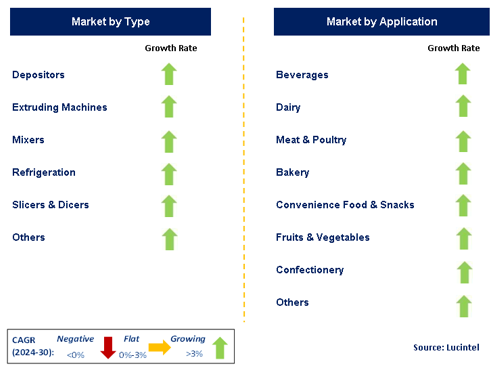 Food Processing Market Segments