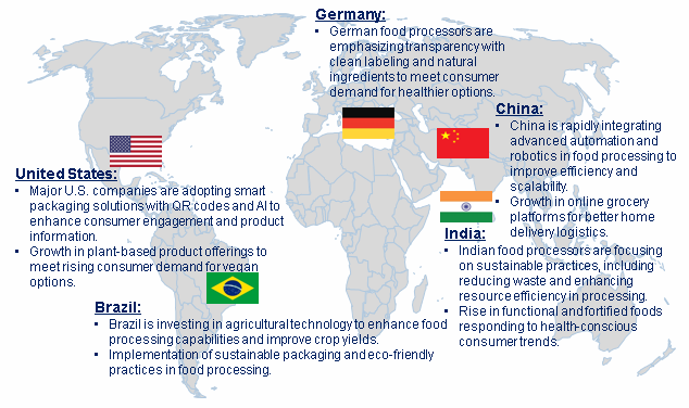 Food Processing Market Trends by Region